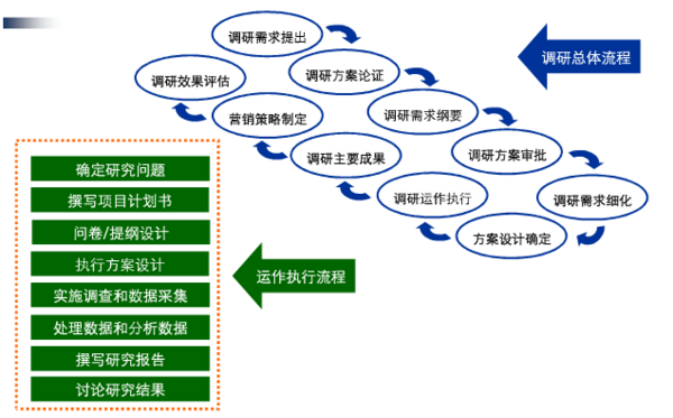 市场调研与数据统计分析实验